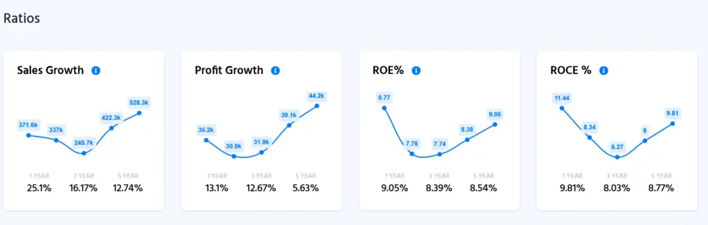 Reliance-Sales-Growth