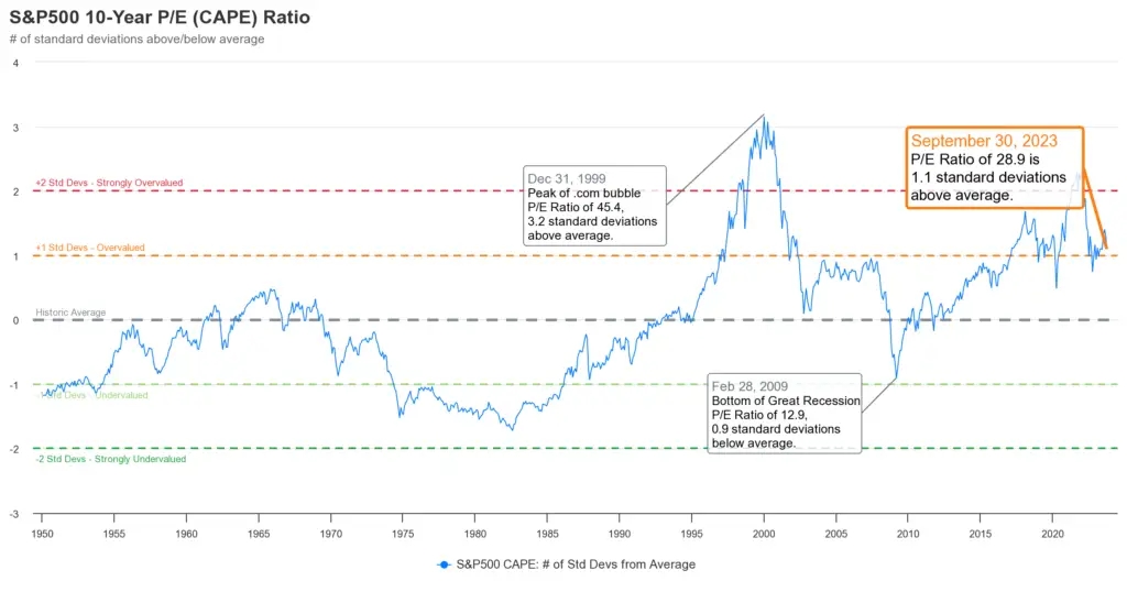 S & P 500-10-year-PE